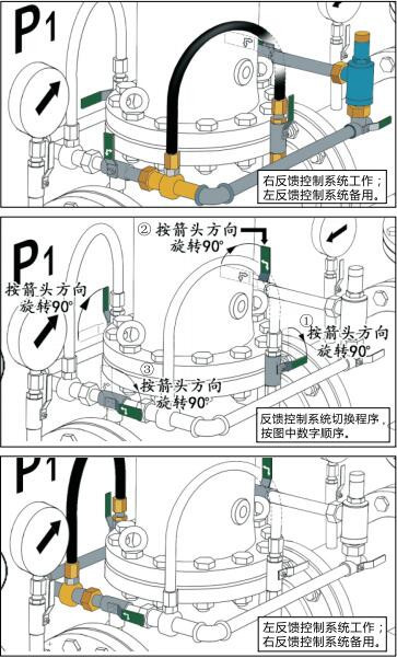 減壓閥反饋控制系統換方式(注意各操作手柄位置) 減壓閥反饋控制系統換方式(注意各操作手柄位置)