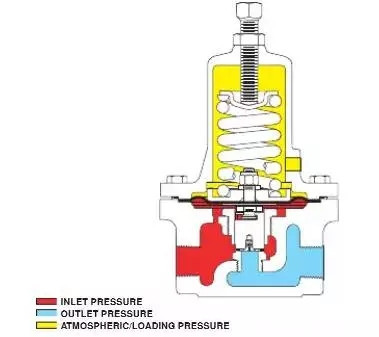 自力式調節閥 自力式調節閥